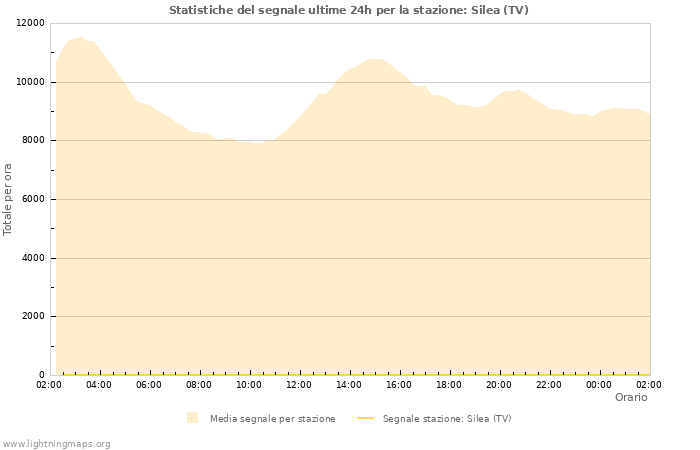 Grafico: Statistiche del segnale