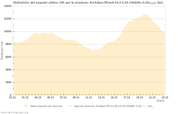 Grafico: Statistiche del segnale