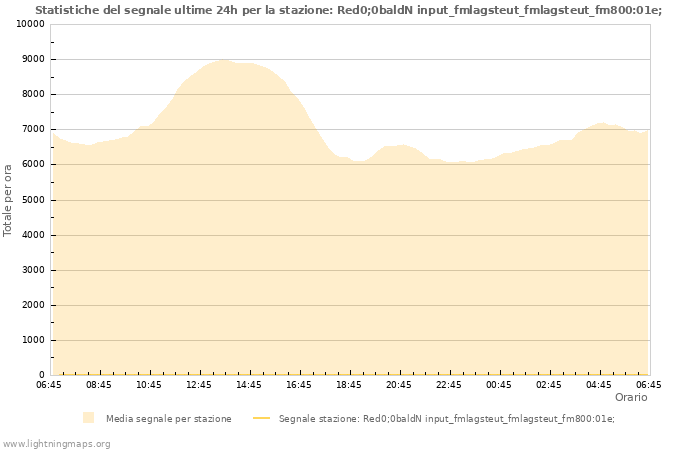 Grafico: Statistiche del segnale