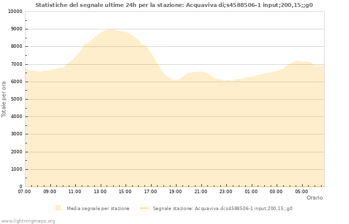 Grafico: Statistiche del segnale