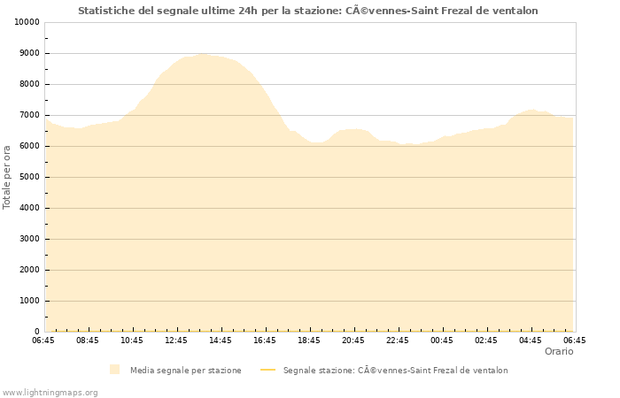 Grafico: Statistiche del segnale