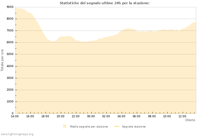 Grafico: Statistiche del segnale