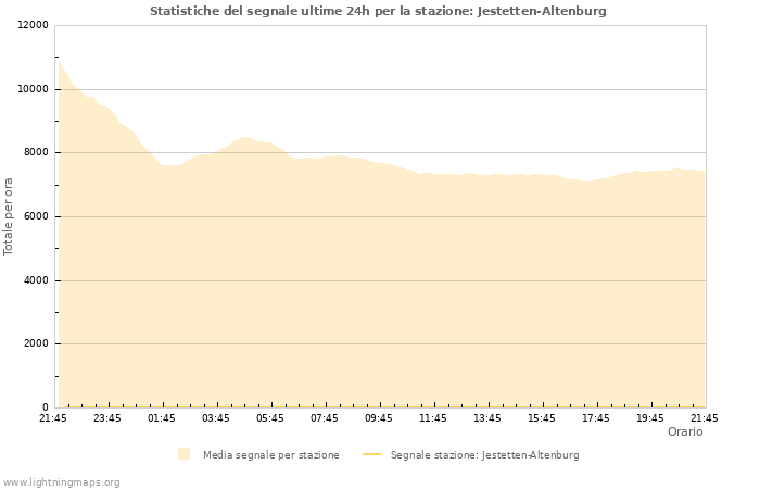 Grafico: Statistiche del segnale