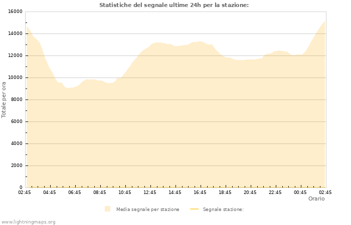 Grafico: Statistiche del segnale