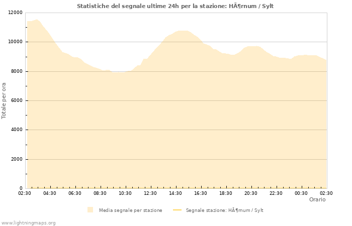 Grafico: Statistiche del segnale