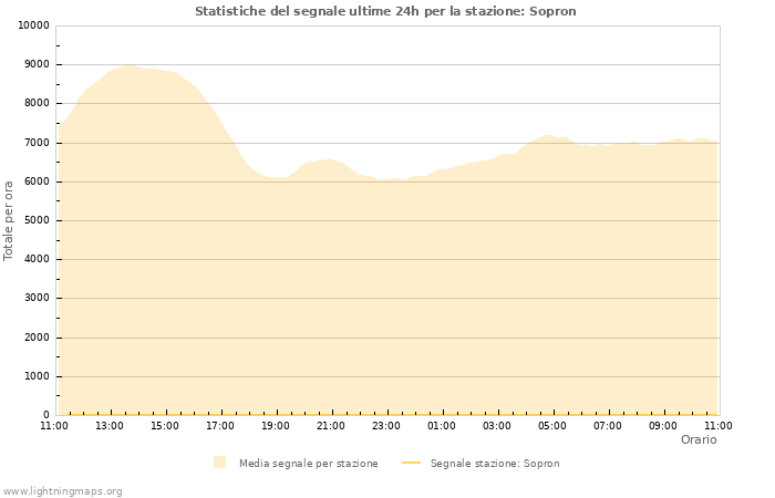 Grafico: Statistiche del segnale