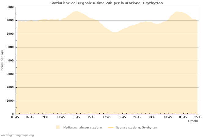 Grafico: Statistiche del segnale