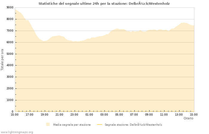 Grafico: Statistiche del segnale