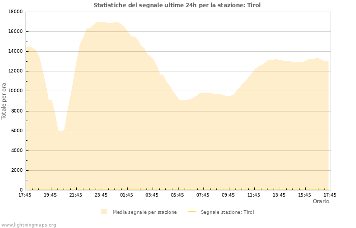 Grafico: Statistiche del segnale