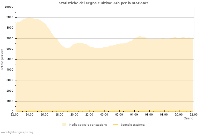 Grafico: Statistiche del segnale