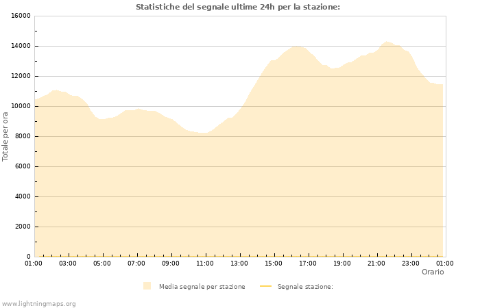 Grafico: Statistiche del segnale