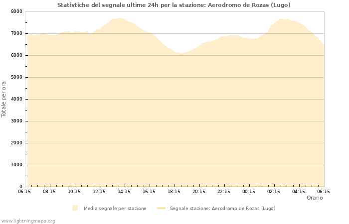 Grafico: Statistiche del segnale