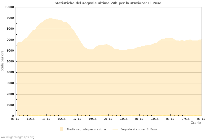 Grafico: Statistiche del segnale