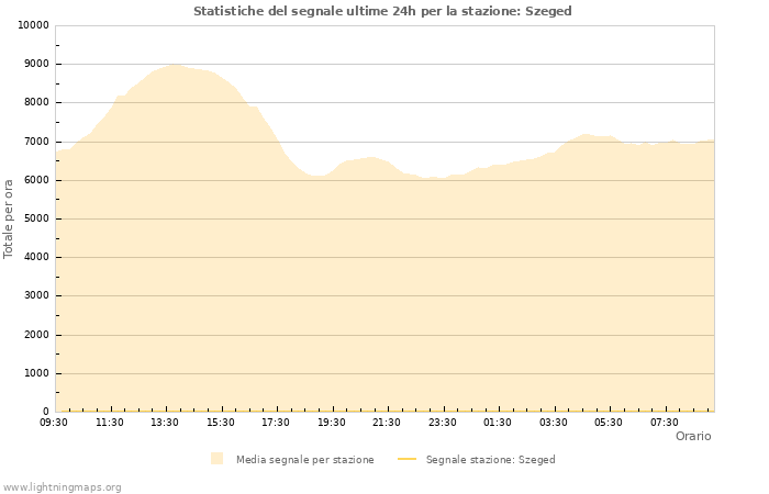 Grafico: Statistiche del segnale