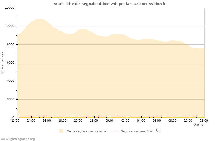 Grafico: Statistiche del segnale