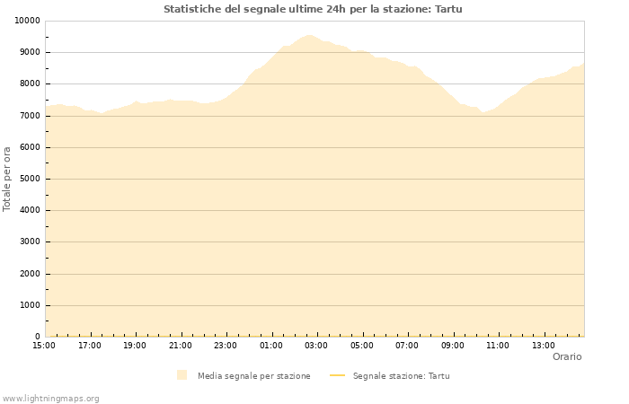 Grafico: Statistiche del segnale