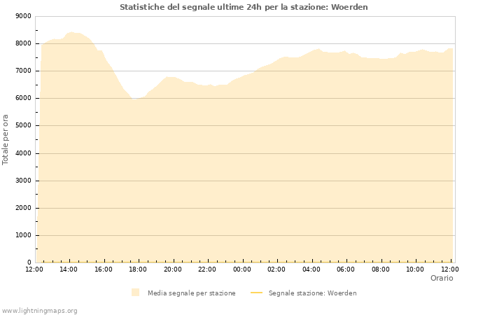 Grafico: Statistiche del segnale