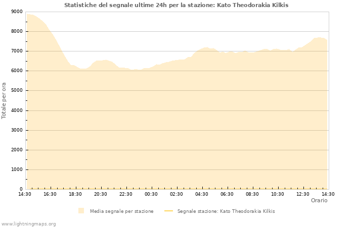 Grafico: Statistiche del segnale