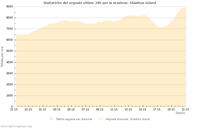 Grafico: Statistiche del segnale