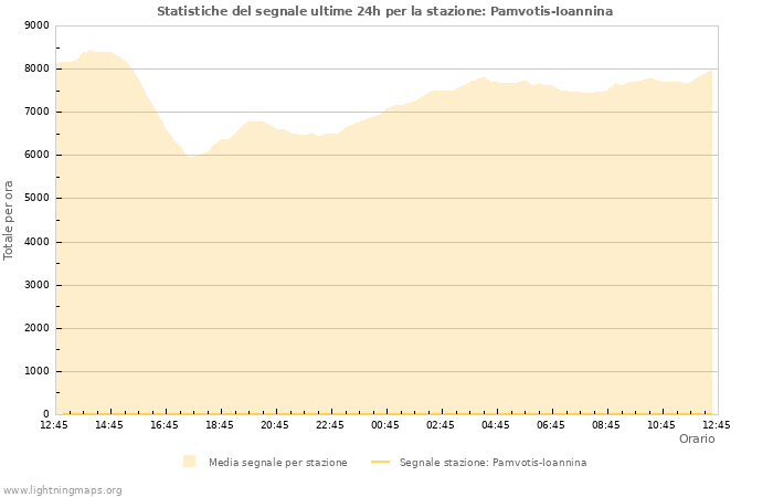 Grafico: Statistiche del segnale