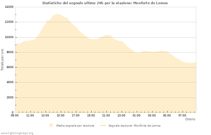 Grafico: Statistiche del segnale