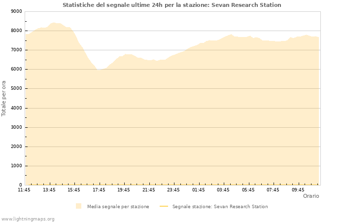 Grafico: Statistiche del segnale