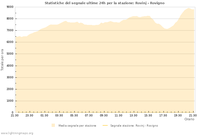 Grafico: Statistiche del segnale