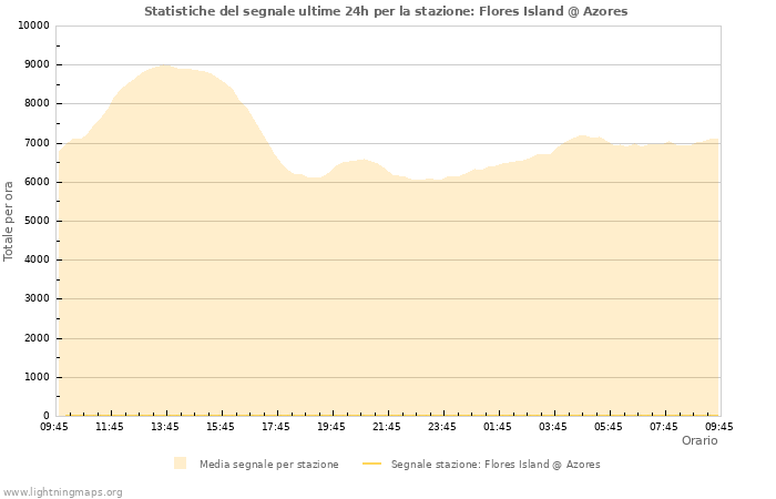 Grafico: Statistiche del segnale