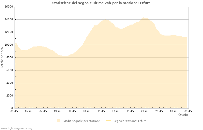 Grafico: Statistiche del segnale