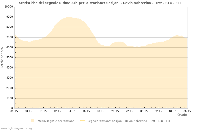 Grafico: Statistiche del segnale