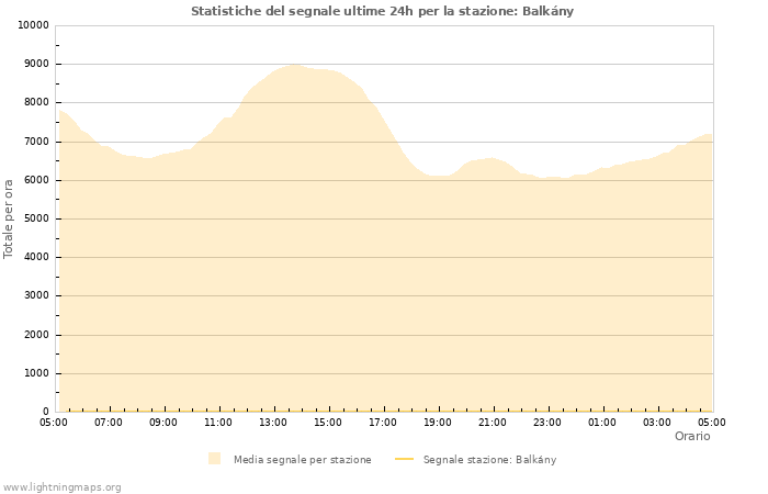 Grafico: Statistiche del segnale