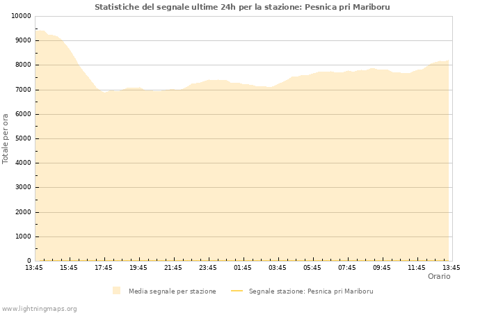 Grafico: Statistiche del segnale