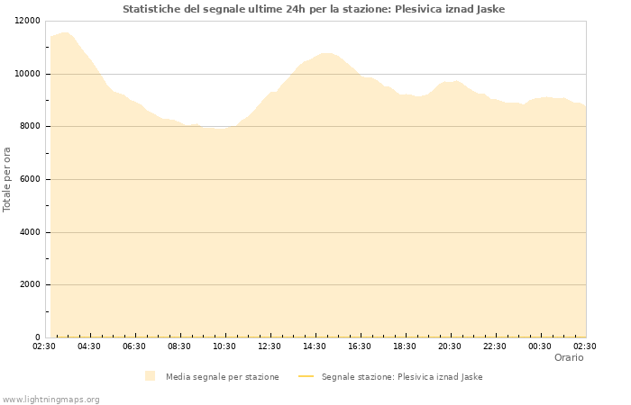 Grafico: Statistiche del segnale