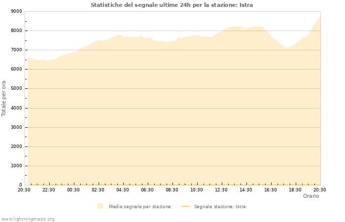 Grafico: Statistiche del segnale