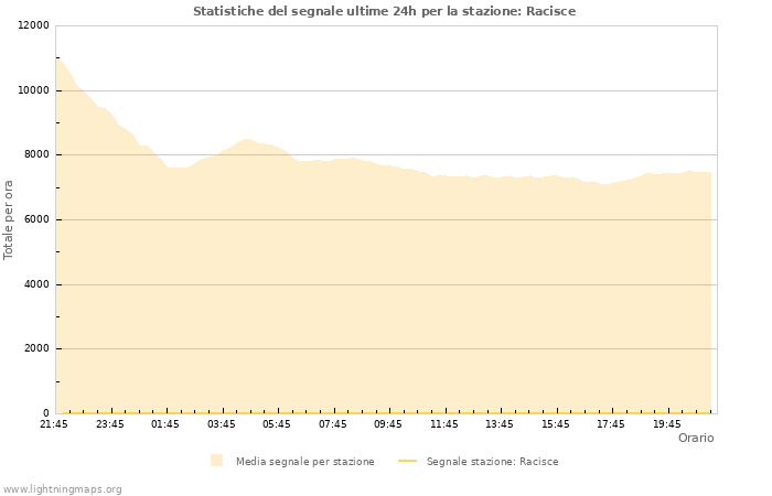 Grafico: Statistiche del segnale