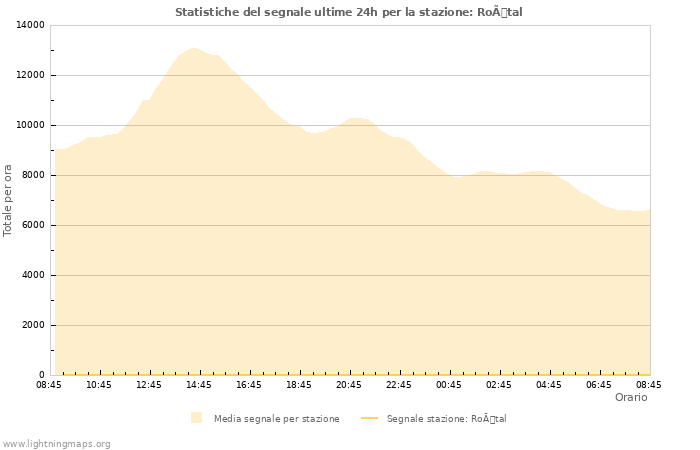 Grafico: Statistiche del segnale