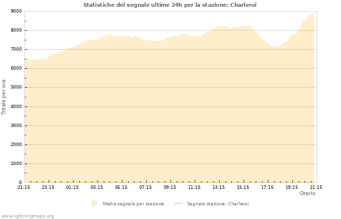 Grafico: Statistiche del segnale