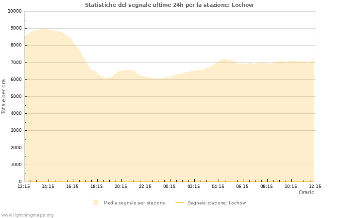 Grafico: Statistiche del segnale