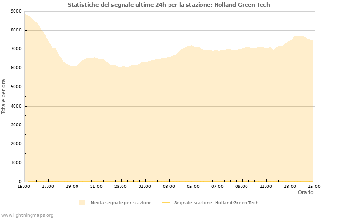 Grafico: Statistiche del segnale