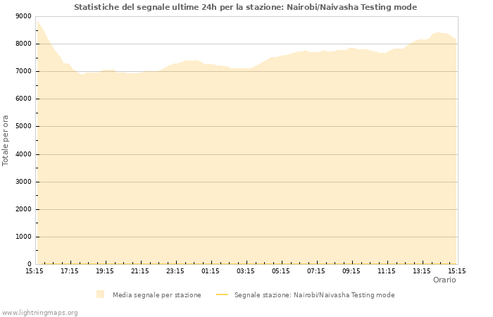 Grafico: Statistiche del segnale