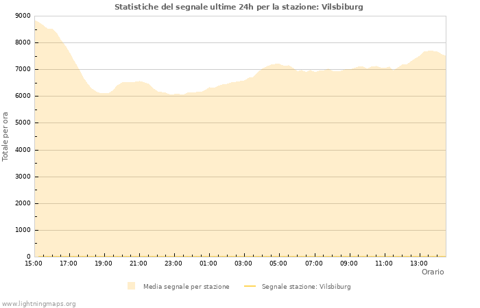 Grafico: Statistiche del segnale