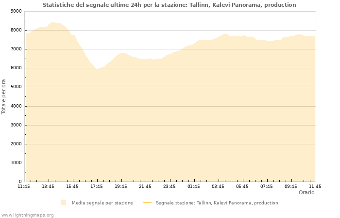 Grafico: Statistiche del segnale