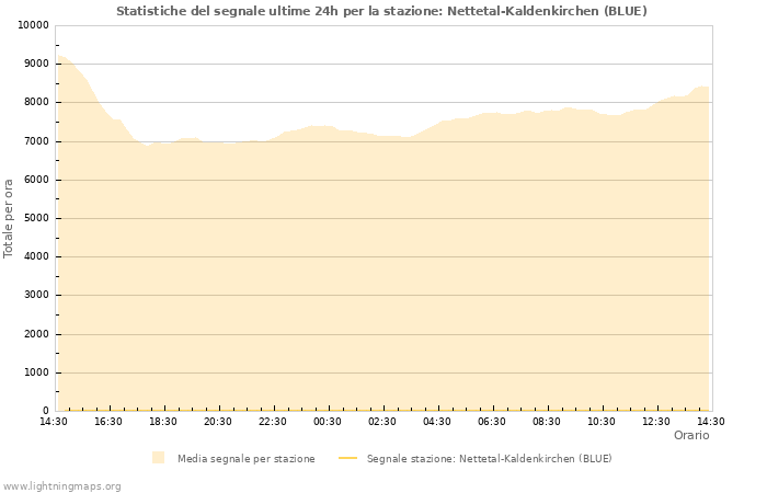 Grafico: Statistiche del segnale