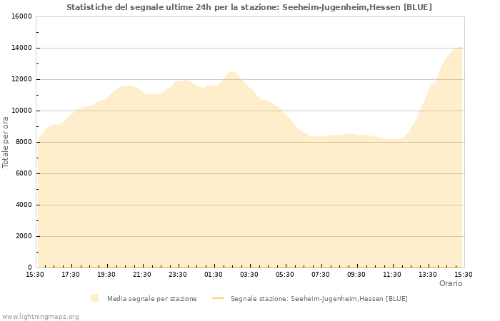 Grafico: Statistiche del segnale