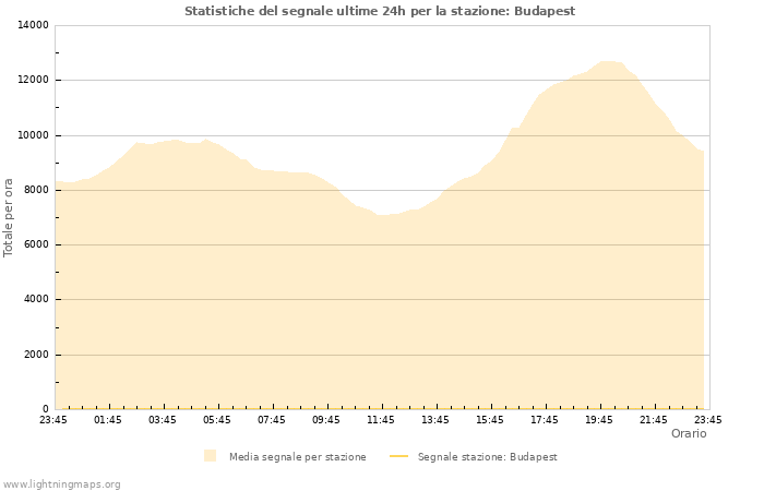 Grafico: Statistiche del segnale