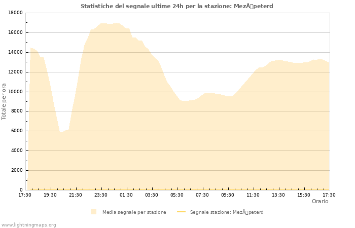 Grafico: Statistiche del segnale