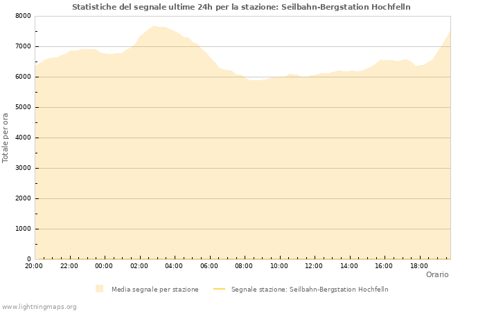 Grafico: Statistiche del segnale