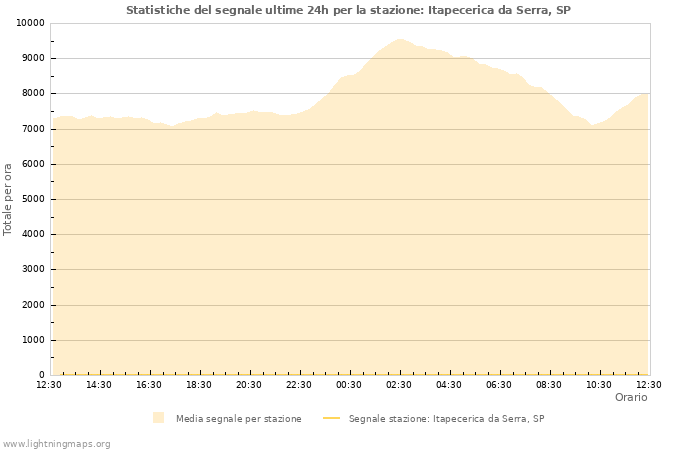 Grafico: Statistiche del segnale