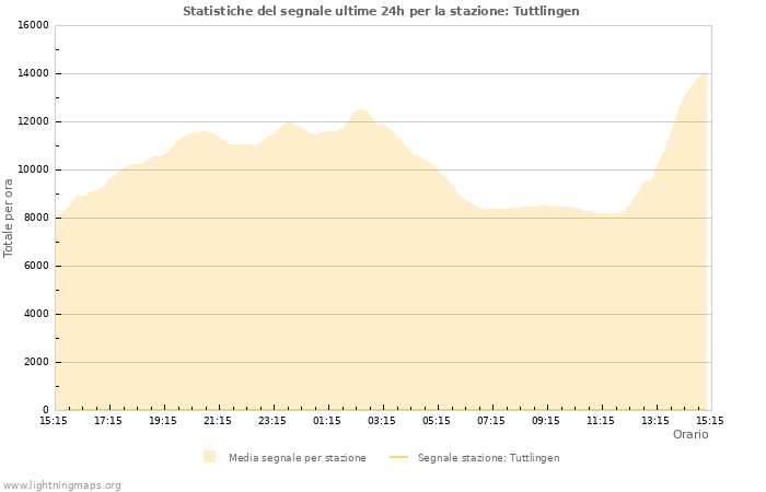 Grafico: Statistiche del segnale