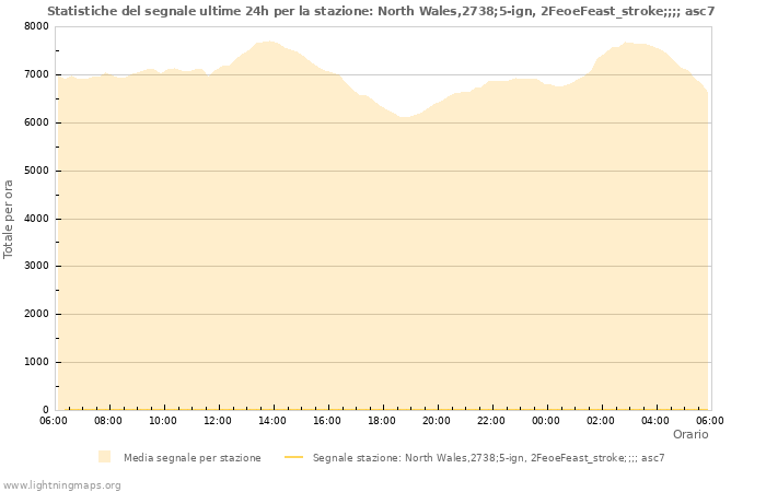 Grafico: Statistiche del segnale